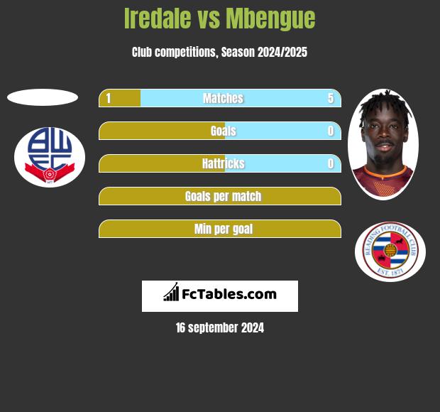 Iredale vs Mbengue h2h player stats