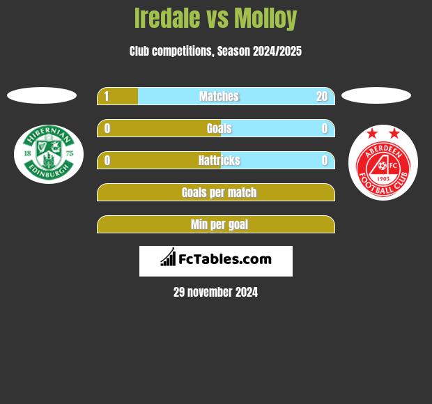 Iredale vs Molloy h2h player stats