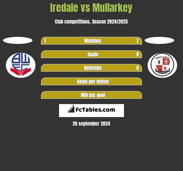 Iredale vs Mullarkey h2h player stats