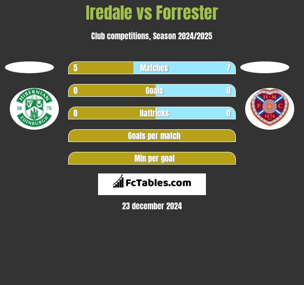 Iredale vs Forrester h2h player stats