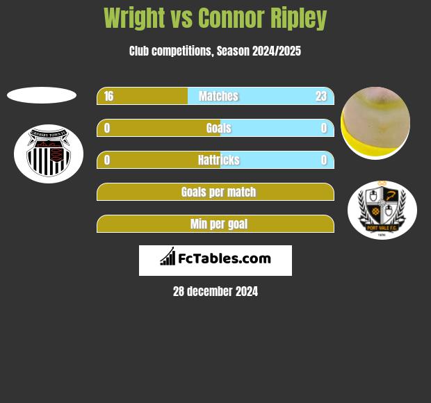 Wright vs Connor Ripley h2h player stats