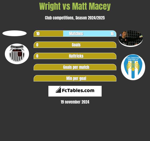 Wright vs Matt Macey h2h player stats