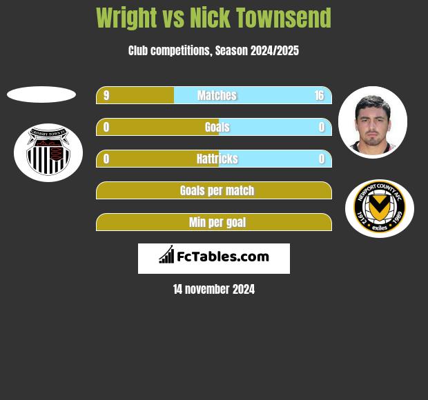 Wright vs Nick Townsend h2h player stats