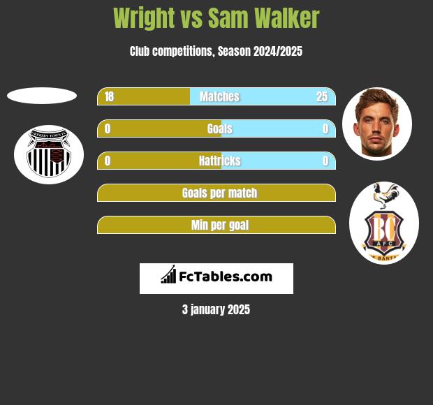 Wright vs Sam Walker h2h player stats