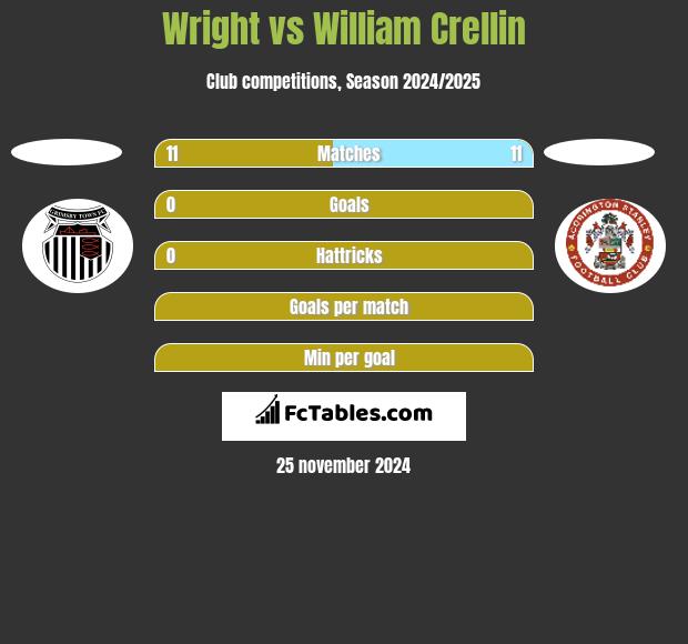 Wright vs William Crellin h2h player stats