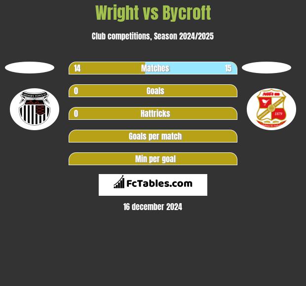 Wright vs Bycroft h2h player stats