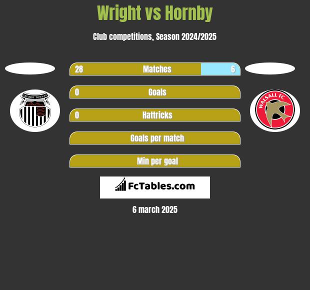 Wright vs Hornby h2h player stats