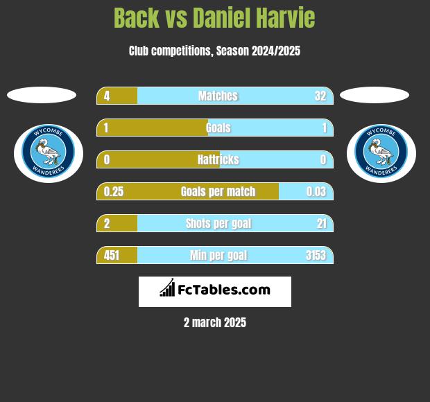 Back vs Daniel Harvie h2h player stats