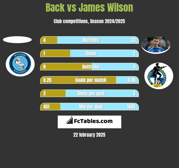 Back vs James Wilson h2h player stats