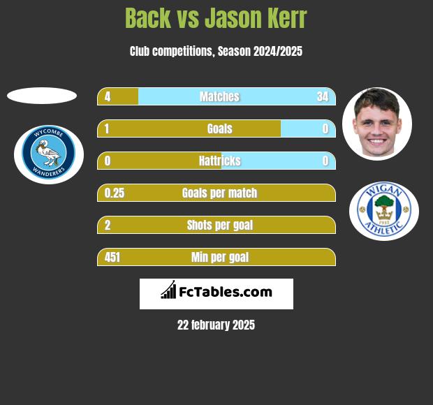 Back vs Jason Kerr h2h player stats