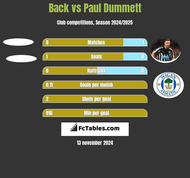 Back vs Paul Dummett h2h player stats