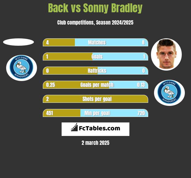 Back vs Sonny Bradley h2h player stats