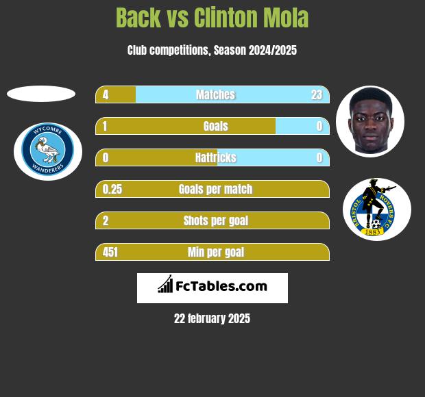 Back vs Clinton Mola h2h player stats