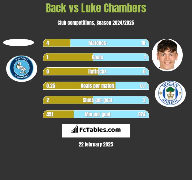 Back vs Luke Chambers h2h player stats