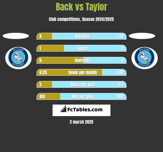 Back vs Taylor h2h player stats