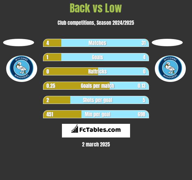 Back vs Low h2h player stats