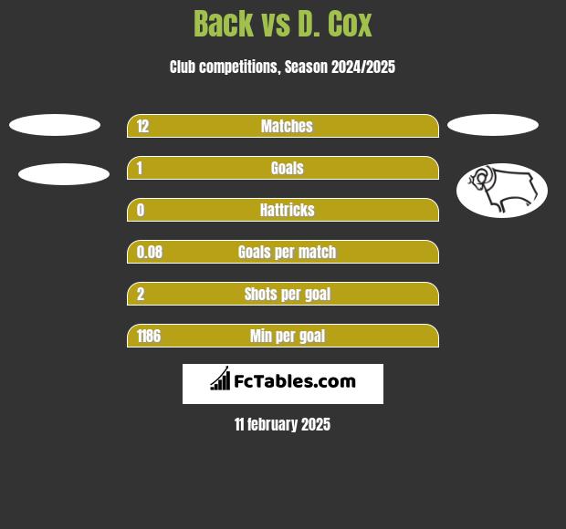 Back vs D. Cox h2h player stats