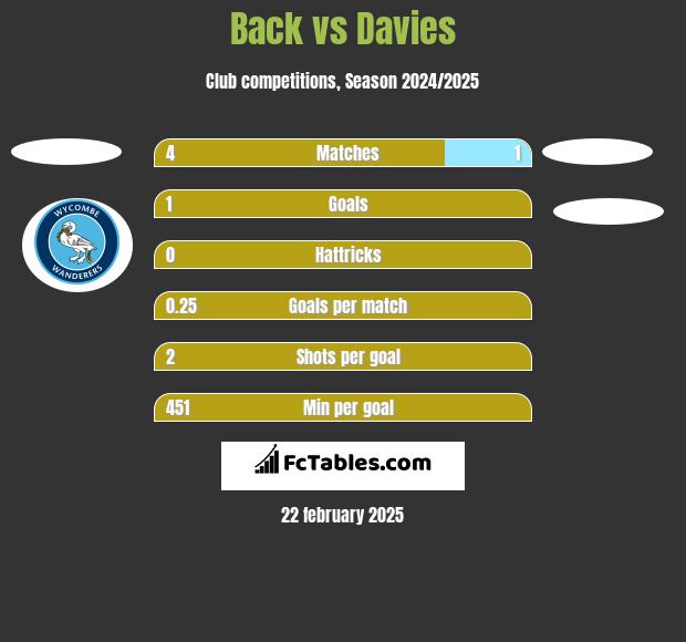 Back vs Davies h2h player stats