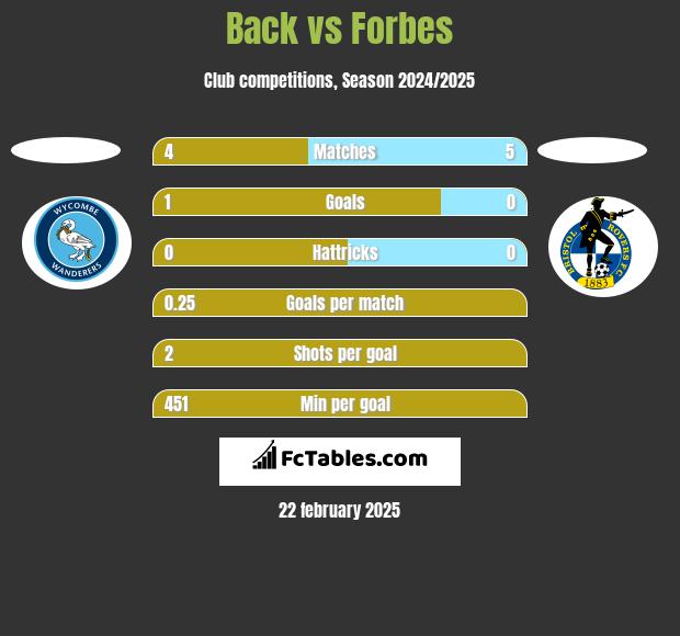 Back vs Forbes h2h player stats