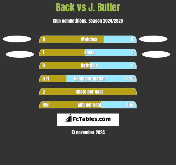 Back vs J. Butler h2h player stats