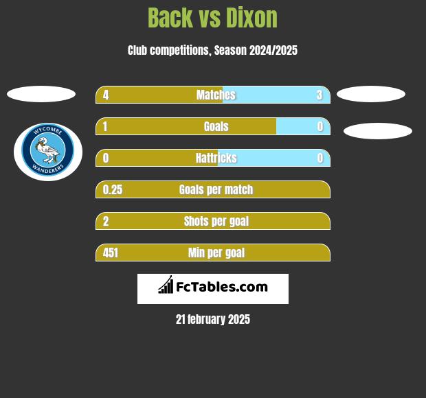 Back vs Dixon h2h player stats