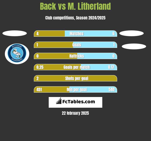 Back vs M. Litherland h2h player stats