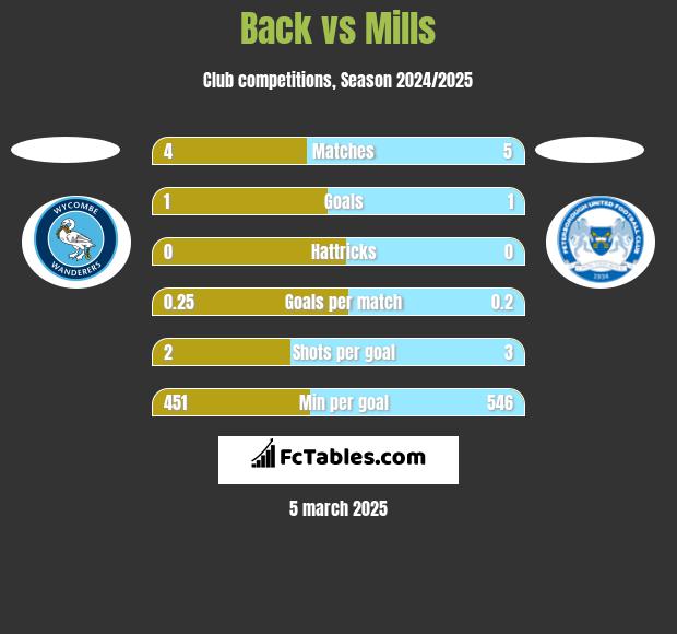 Back vs Mills h2h player stats