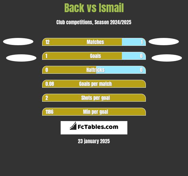 Back vs Ismail h2h player stats