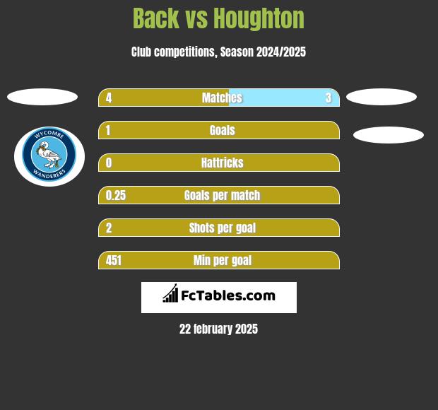 Back vs Houghton h2h player stats