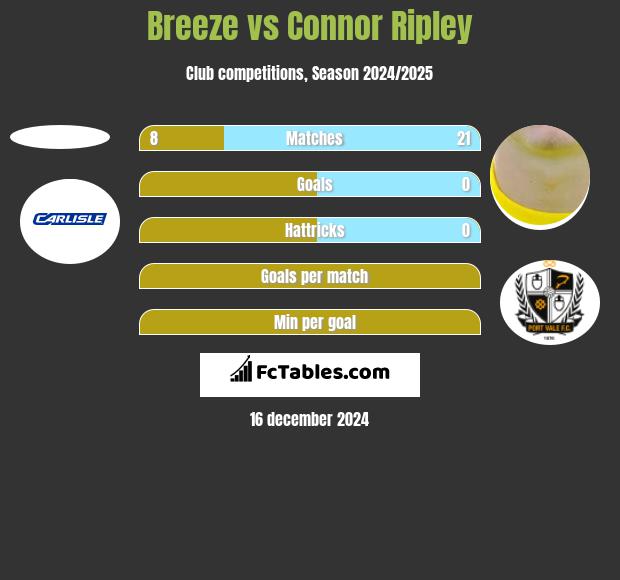 Breeze vs Connor Ripley h2h player stats