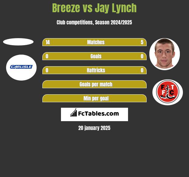 Breeze vs Jay Lynch h2h player stats