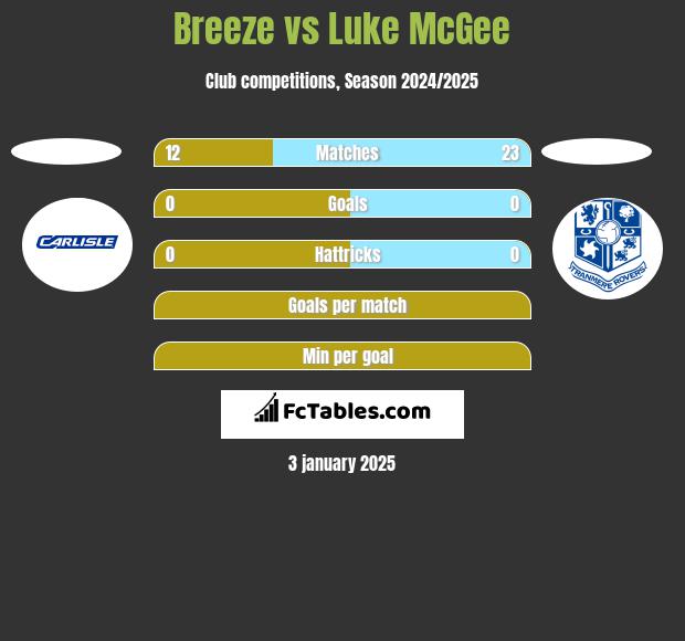 Breeze vs Luke McGee h2h player stats