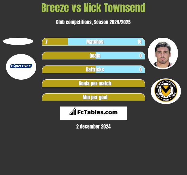 Breeze vs Nick Townsend h2h player stats