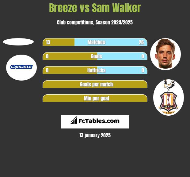 Breeze vs Sam Walker h2h player stats