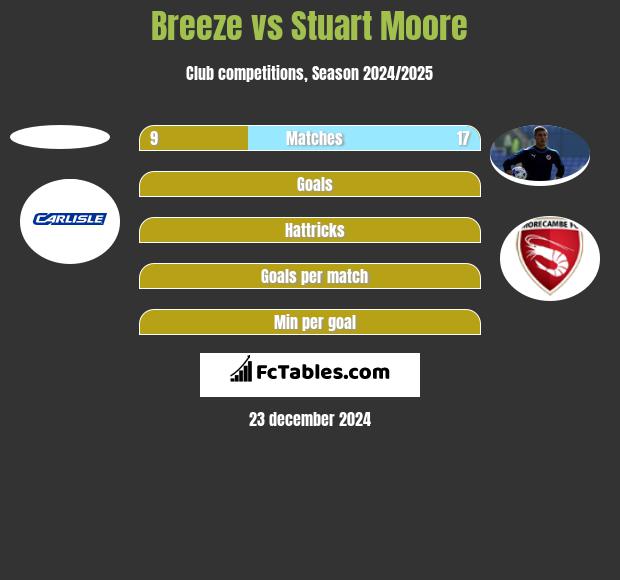 Breeze vs Stuart Moore h2h player stats