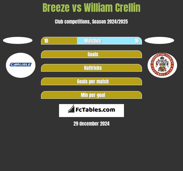 Breeze vs William Crellin h2h player stats