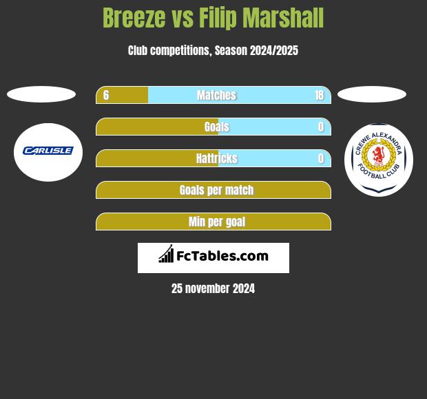 Breeze vs Filip Marshall h2h player stats