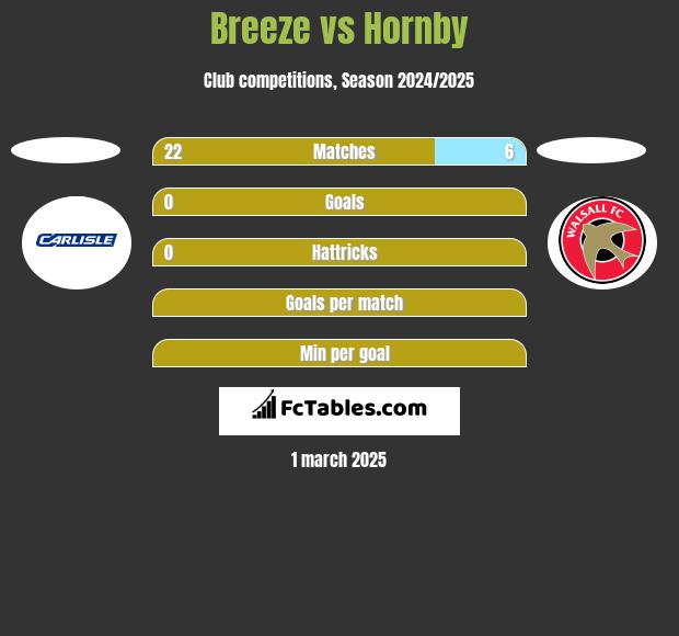 Breeze vs Hornby h2h player stats