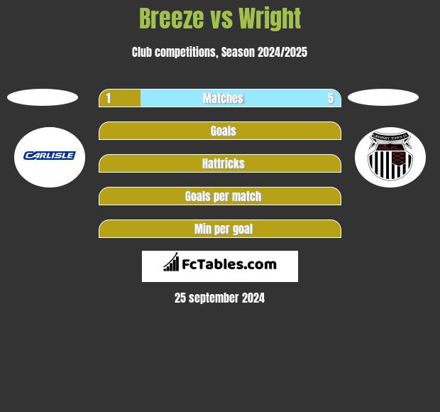 Breeze vs Wright h2h player stats