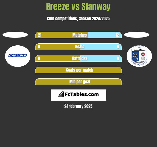 Breeze vs Stanway h2h player stats