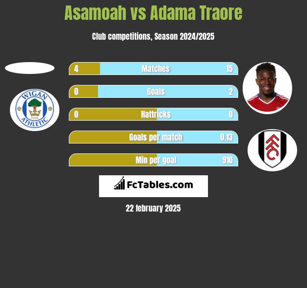 Asamoah vs Adama Traore h2h player stats