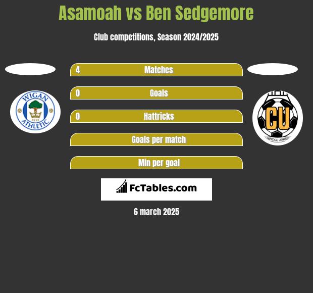 Asamoah vs Ben Sedgemore h2h player stats