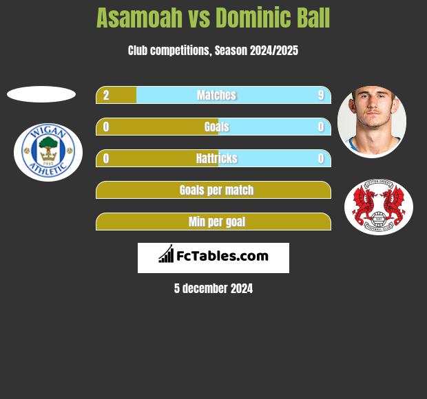 Asamoah vs Dominic Ball h2h player stats