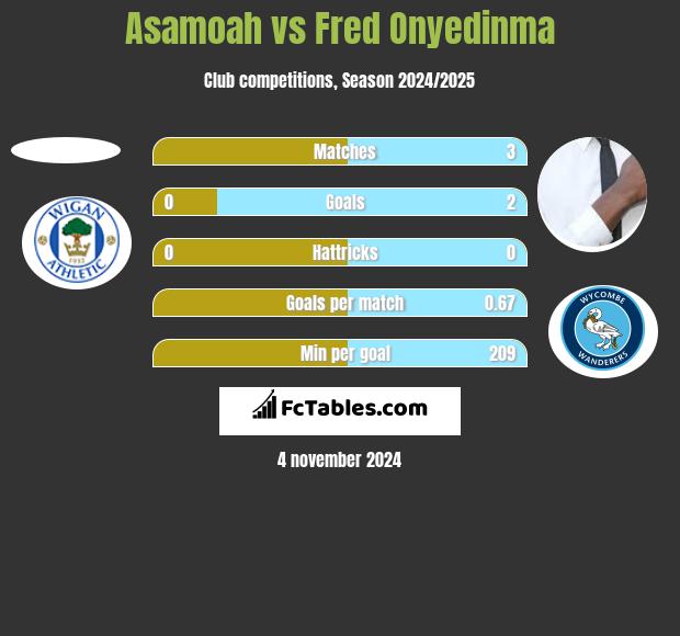 Asamoah vs Fred Onyedinma h2h player stats