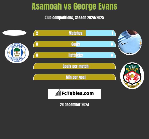 Asamoah vs George Evans h2h player stats