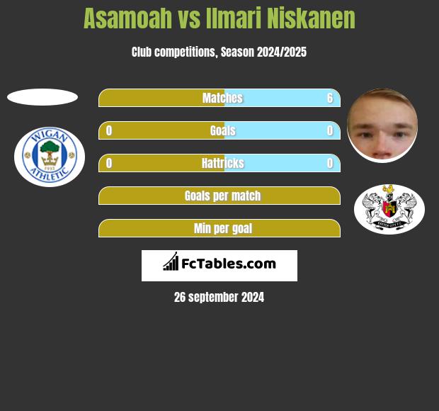 Asamoah vs Ilmari Niskanen h2h player stats