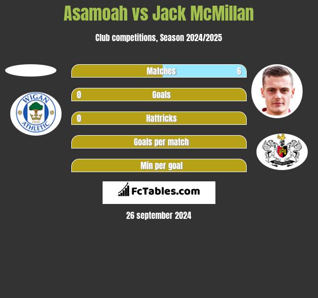 Asamoah vs Jack McMillan h2h player stats