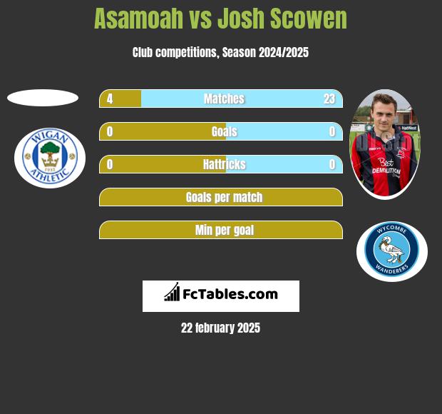 Asamoah vs Josh Scowen h2h player stats