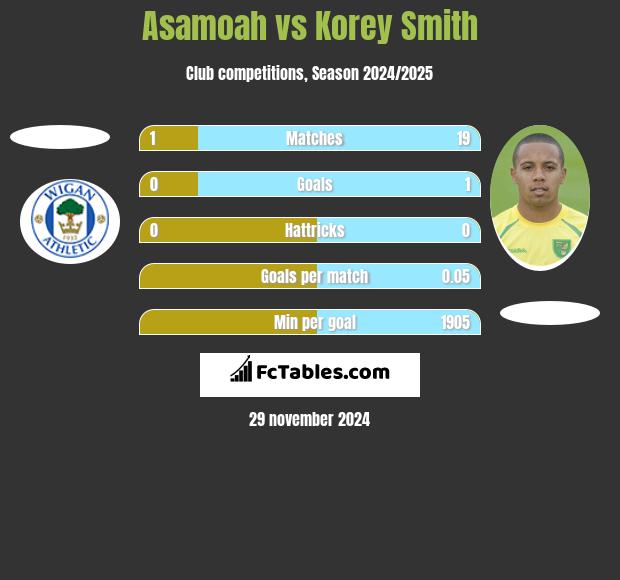 Asamoah vs Korey Smith h2h player stats