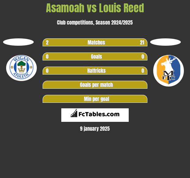 Asamoah vs Louis Reed h2h player stats